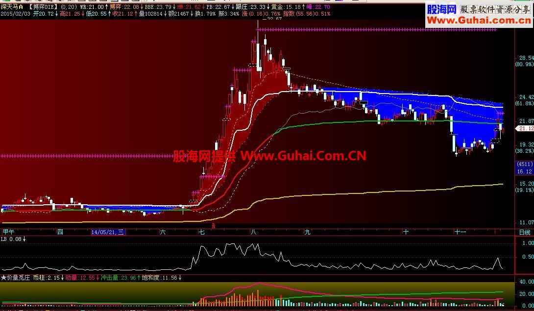 通达信资金比副图公式 源码