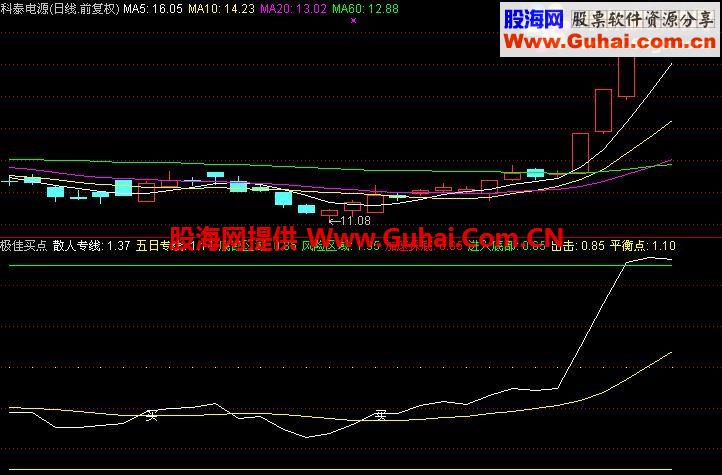 绝佳买点副图公式 无未来