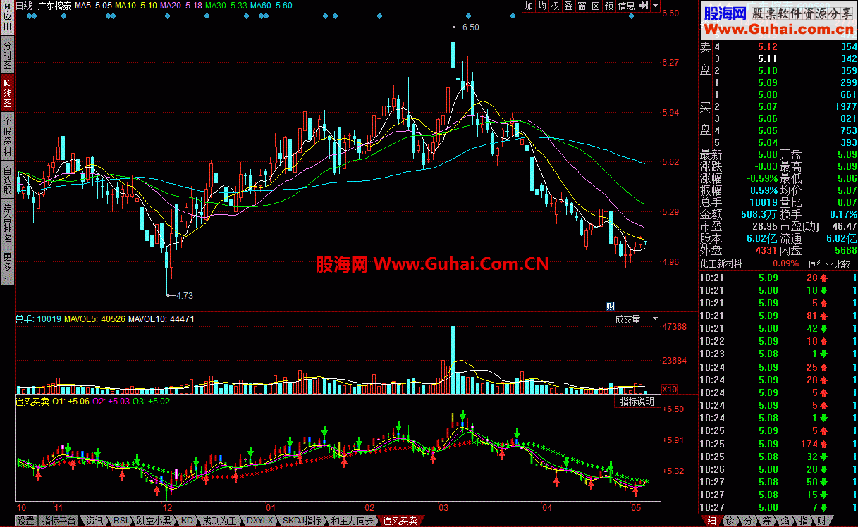 同花顺追风买卖 漂亮又实用的指标公式