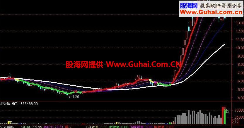 五鬼运财主图公式 源码