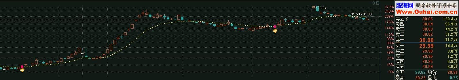 通达信益阳龙共振主图选股预警源码 贴图 无未来