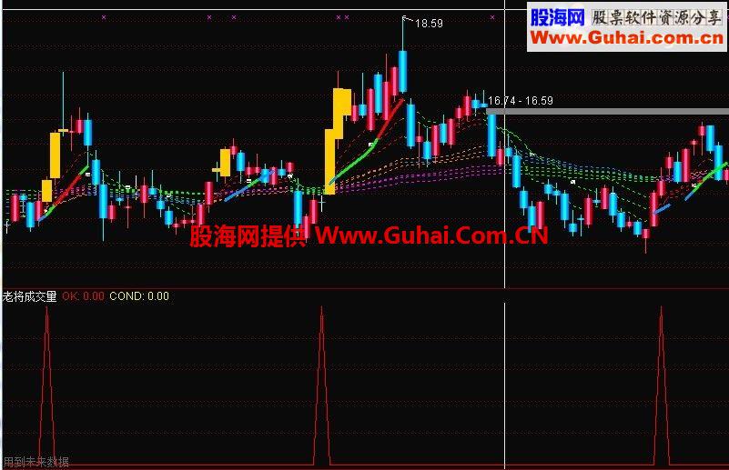 通达信小林a成效量指标改的选股