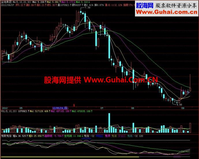 飞狐鬼眼鬼指副图指标