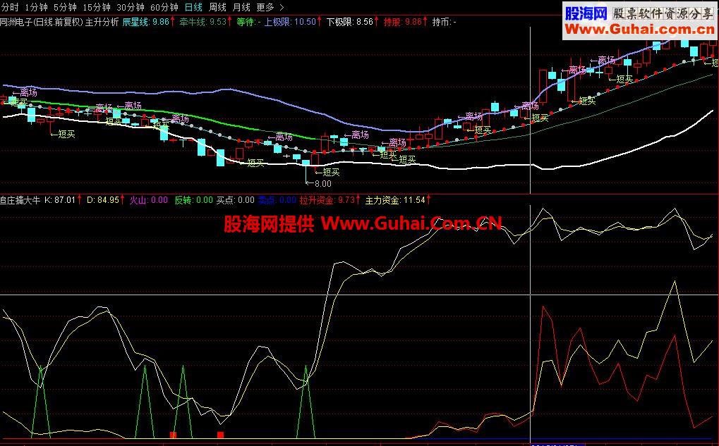 通达信追庄擒大牛（指标 副图 贴图）
