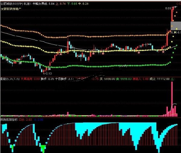 通达信探测底部经典源码你值得收藏的