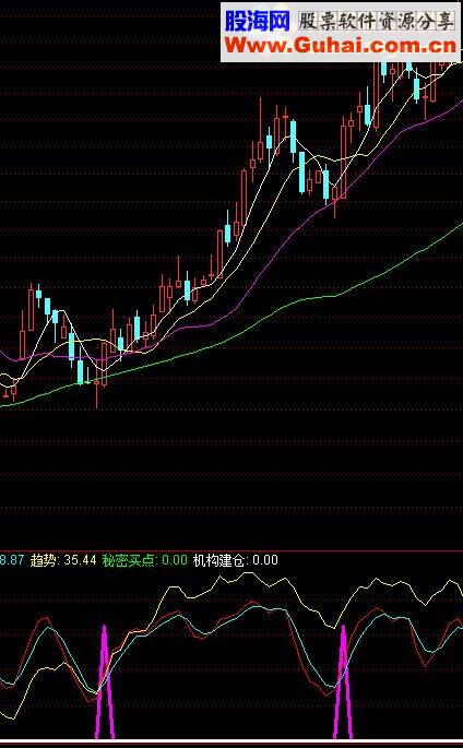 通达信火狐抄底源码副图
