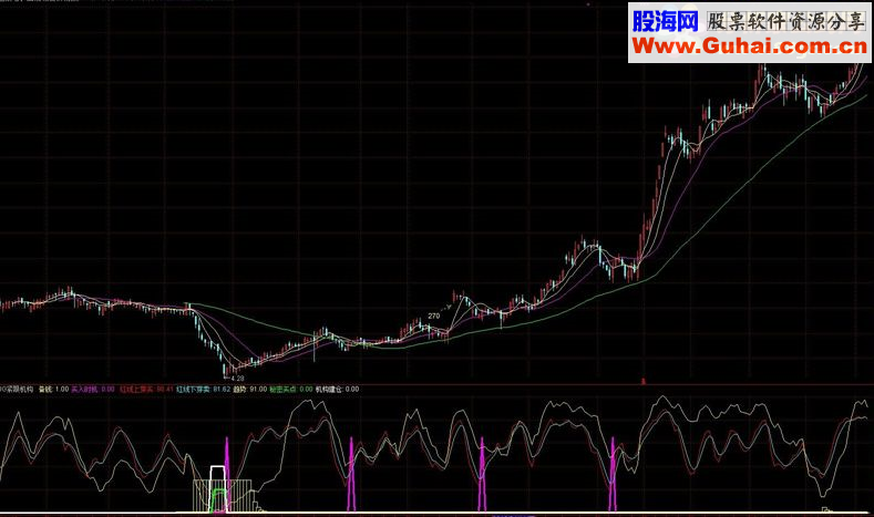 通达信挖掘牛股就用它紧跟机构副图一目了然