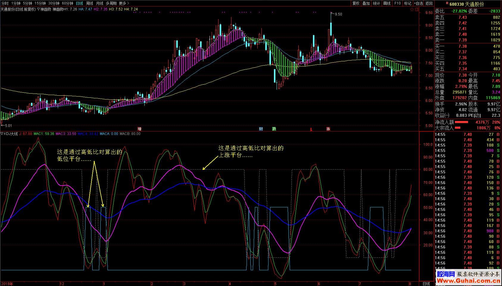 通达信廷进之《KDJ大线》抓低位介入点（公式 副图 源码 K线图）