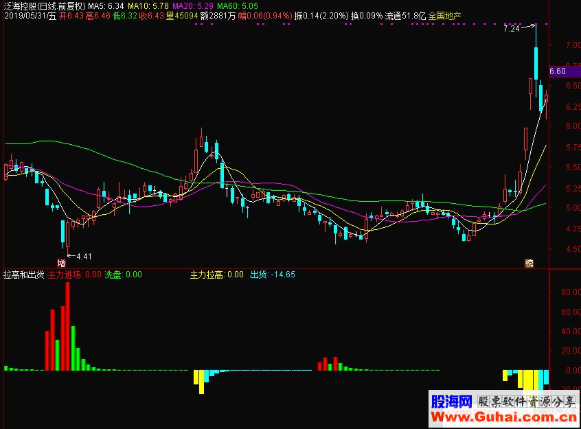 通达信拉高和出货副图指标源码