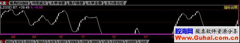 同花顺猎庄敢死队指标公式