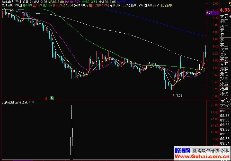 通达信反转选股指标源码