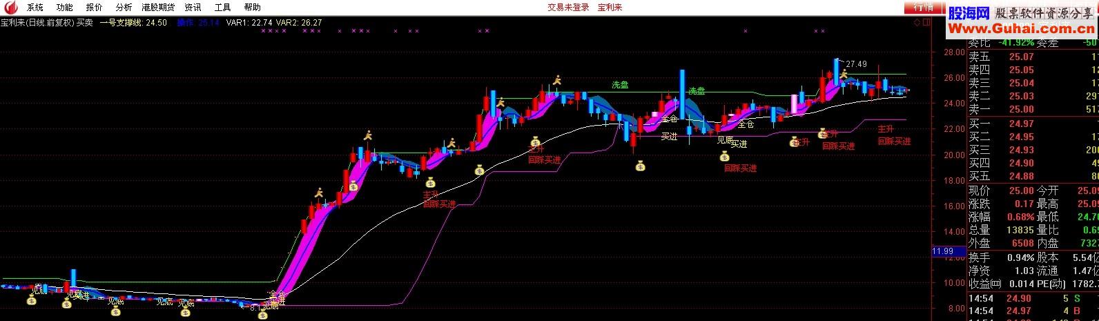 买卖点主图公式 非常好用 准确率极高 源码 