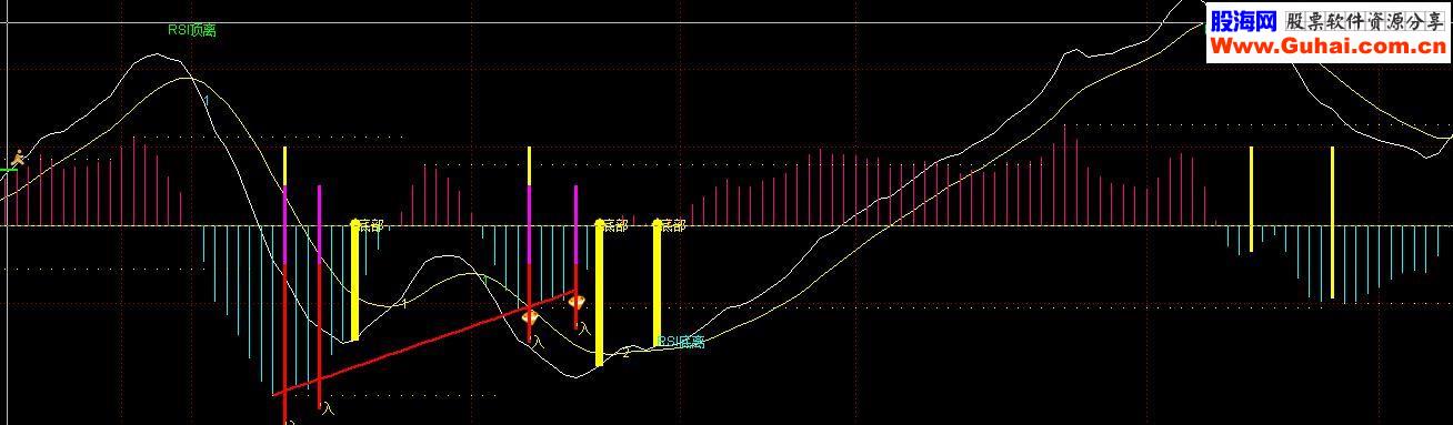 通达信实用macd真正的MACD背离公式