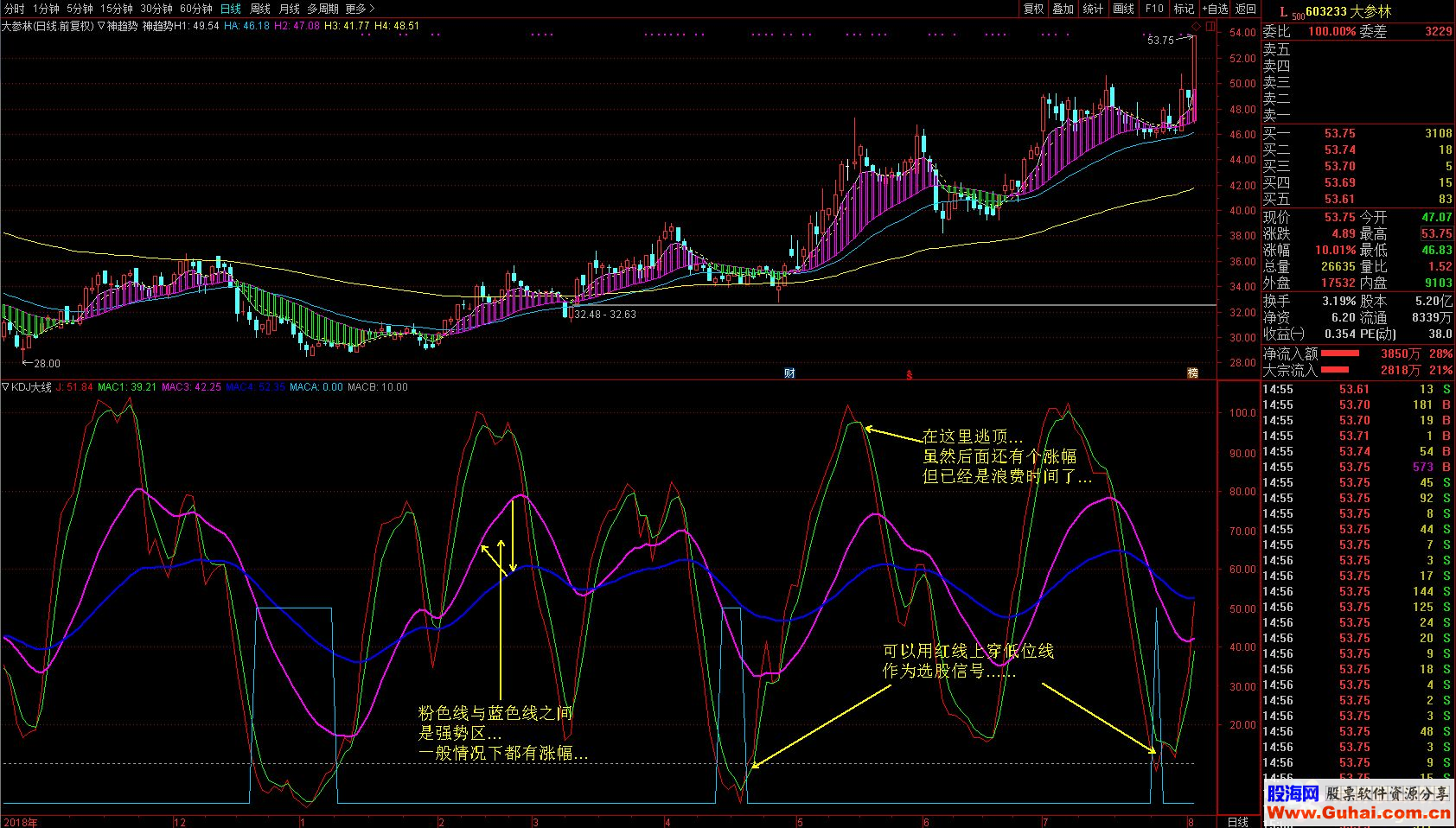 通达信廷进之《KDJ大线》抓低位介入点（公式 副图 源码 K线图）