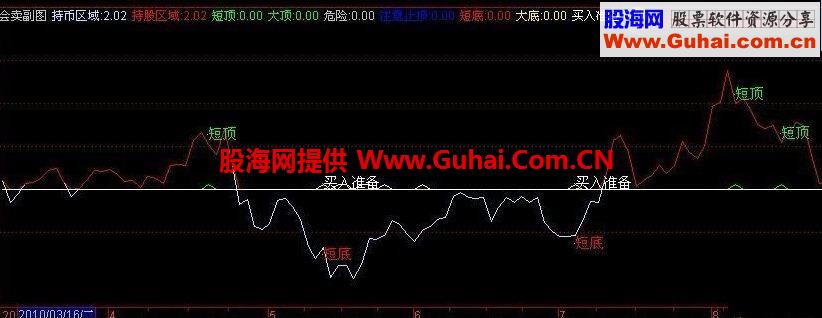 通达信买卖一目了然副图指标公式