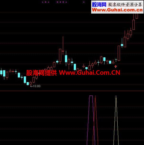 通达信猫氏黑马指标公式简要说明图 密无期限附图