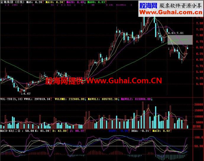 通达信MACD-KDJ二合一副图指标