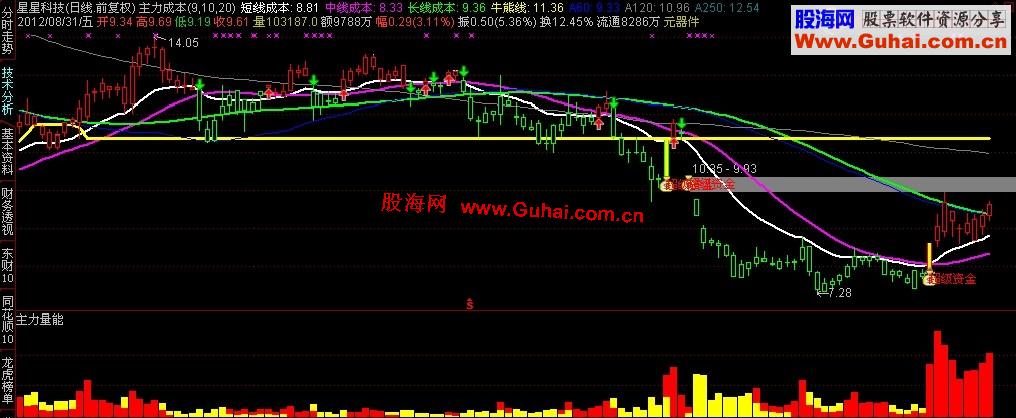 通达信就要涨停智能选股系统主力量能指标