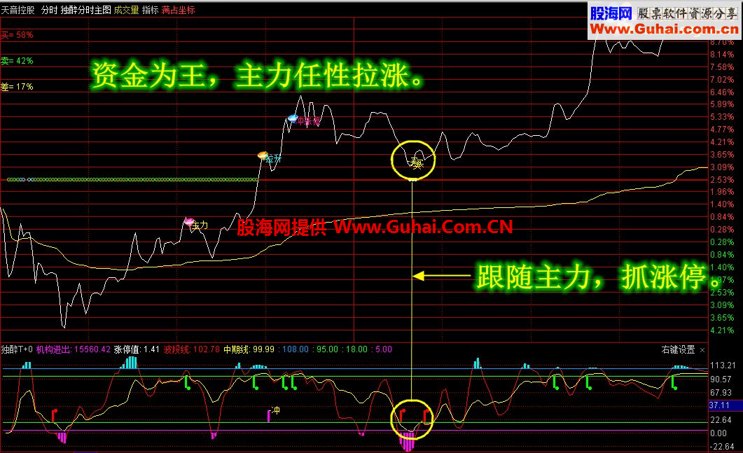 通达信独醉分时主图【终极优化，史上最牛！】