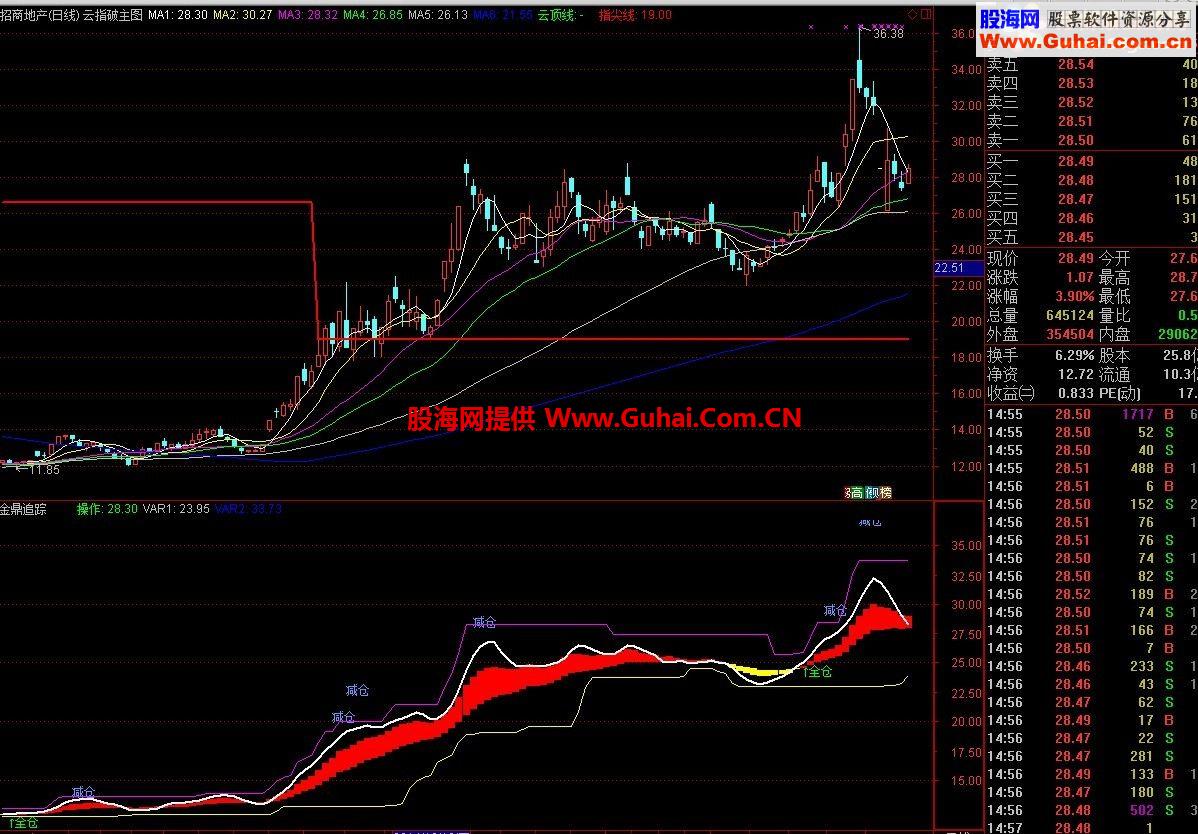 通达信金鼎追踪副图指标