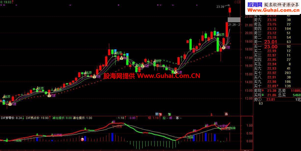 通达信钱袋子源码副图
