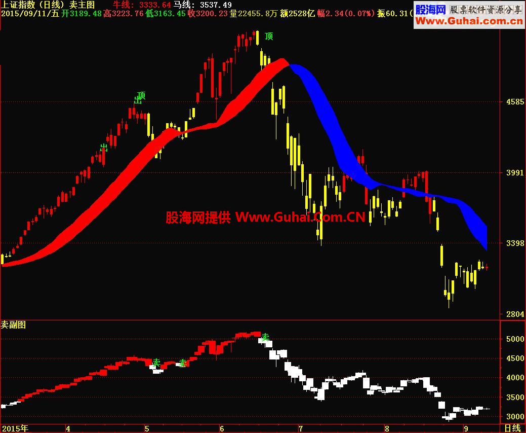 通达信卖主副图指标源码