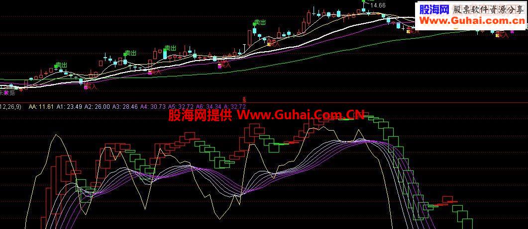 短线指标无未来，而且收益不错