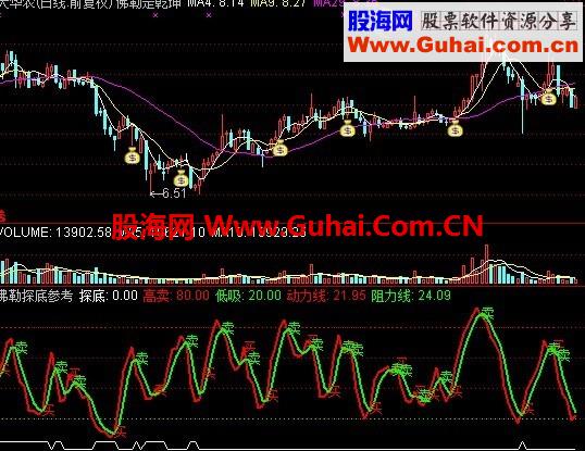 网上卖的佛勒炒股软件全部源码 