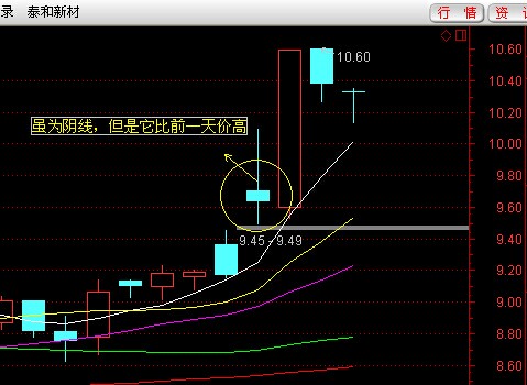 突破阴线选股公式