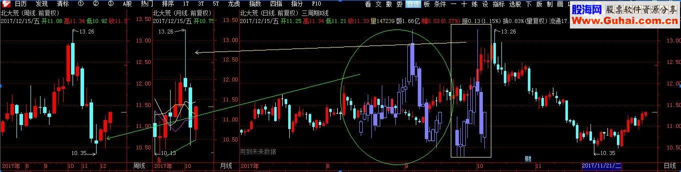 通达信三周期K线最后更新版(指标副图贴图）