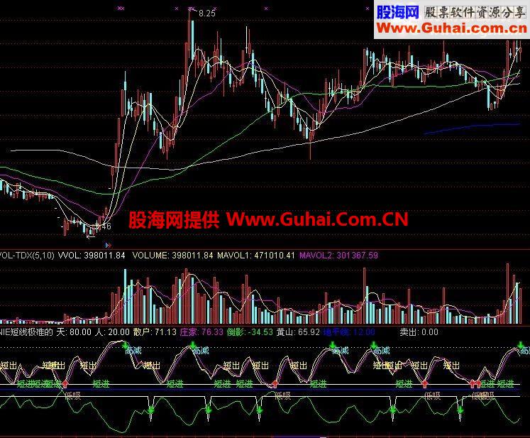 通达信短线极准的幅图指标