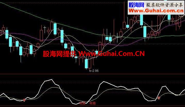布局副图公式源码 无未来