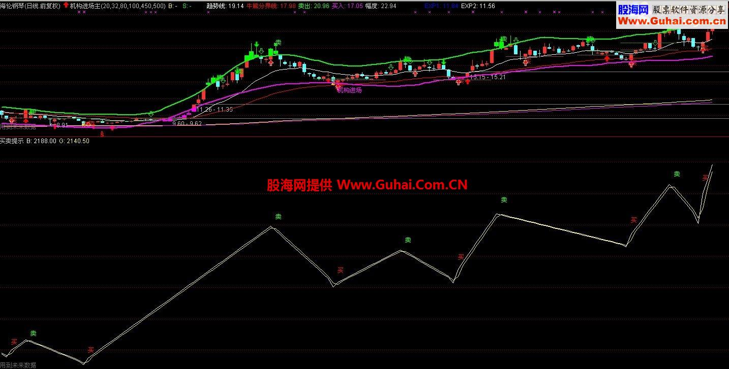 通达信买卖提示副图公式