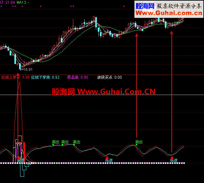 通达信不错的指标《高抛低吸》(源码、副图、选股 无未来)