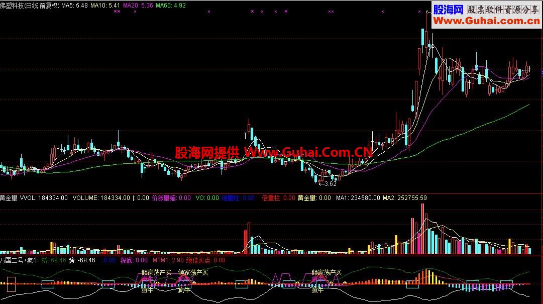 倾家荡产也要买的波段底公式