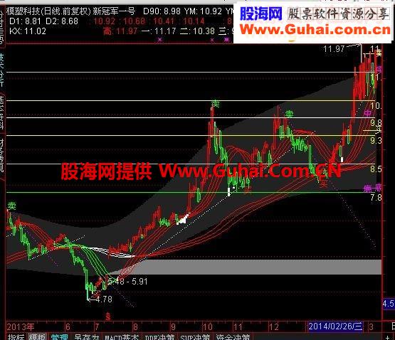通达信修改冠军一号主图指标