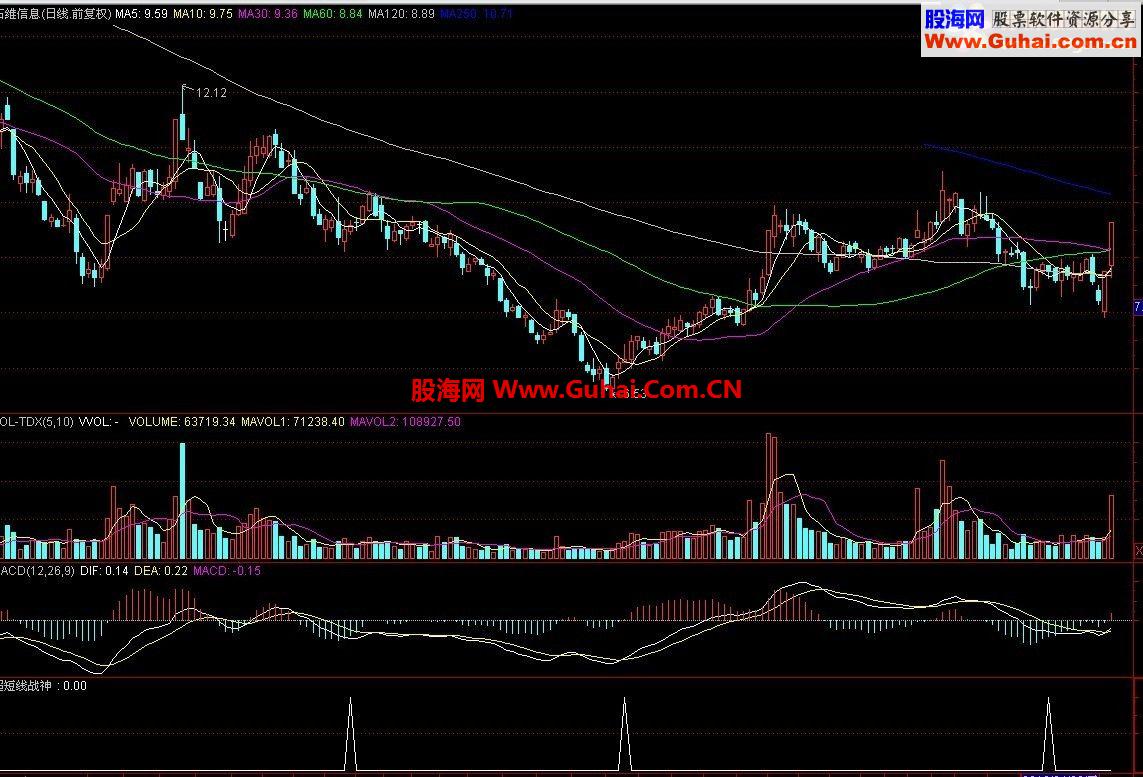 通达信超短线战神公式，不含未来函数照样精准无比