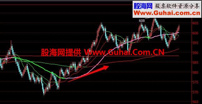 一个组合均线变色指标