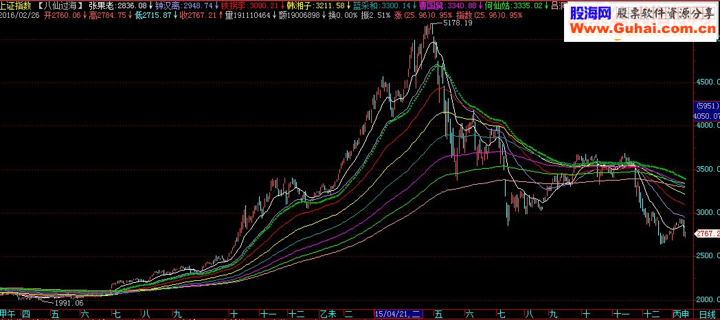 通达信八仙过海主图源码贴图说明飞狐
