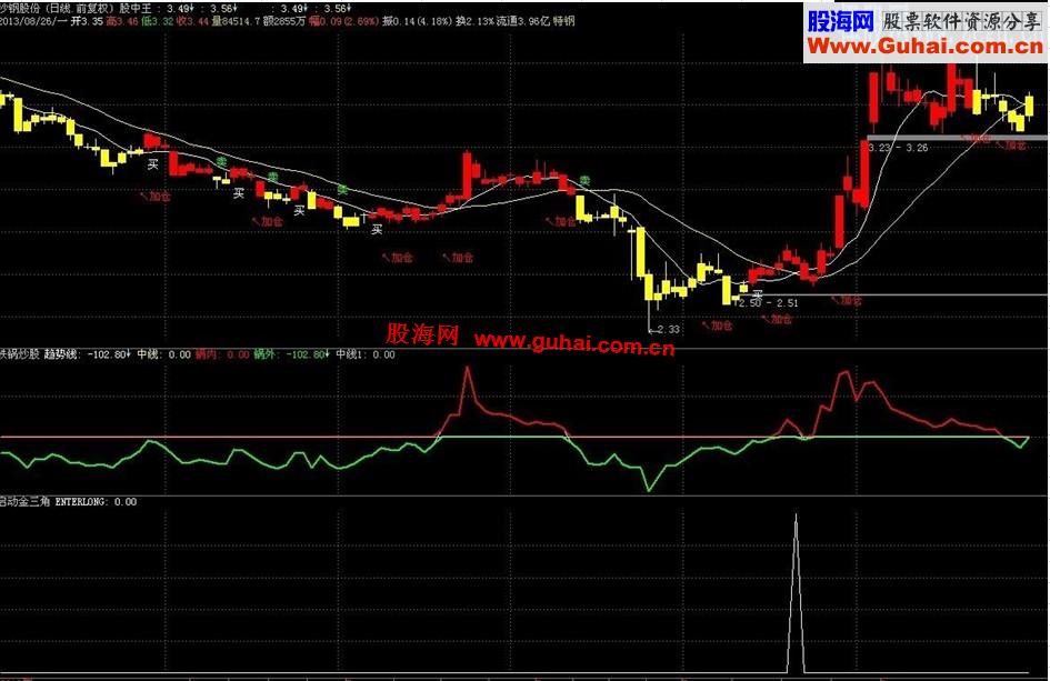 精确定位起涨指标公式