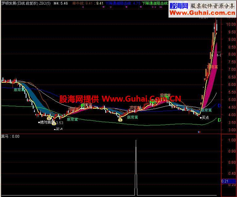 低位放抓黑马副图指标 选股公式源码