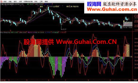 自己用的通达信双指监控指标公式，送给有缘的朋友，直接发源码