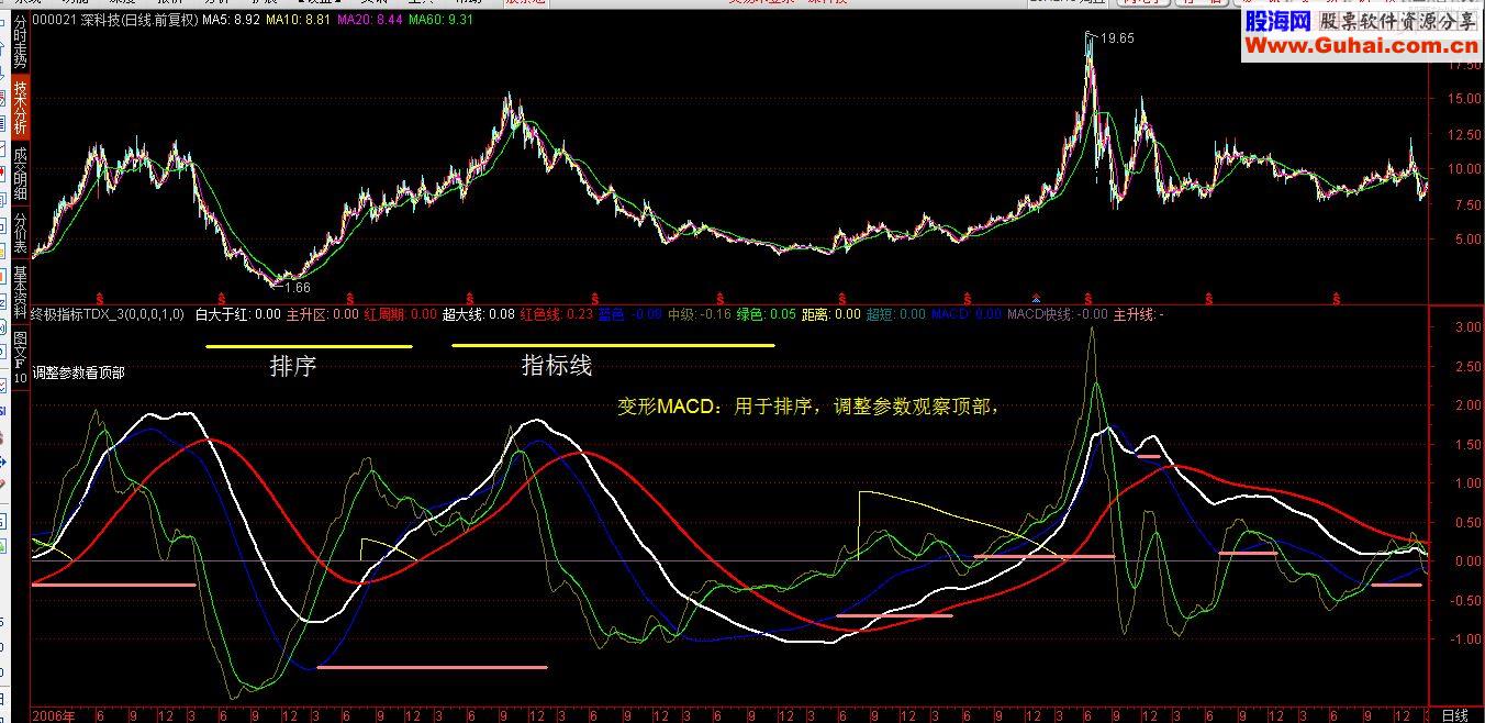 通达信终极主图/副图指标贴图
