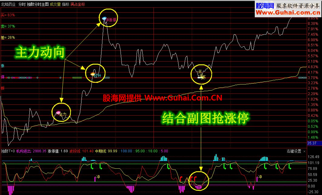 通达信独醉分时主图【终极优化，史上最牛！】