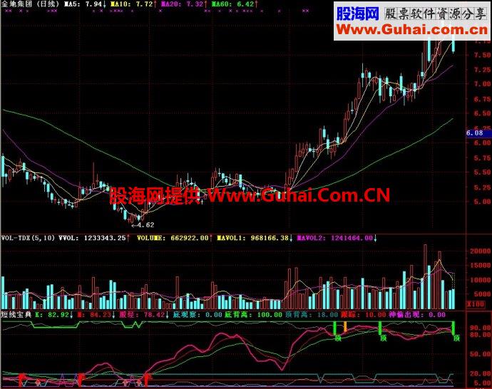 通达信短线宝典副图指标