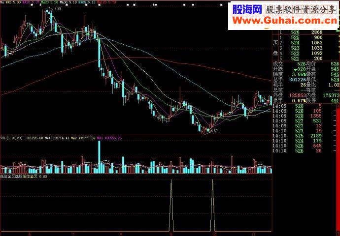 大智慧低位金叉选股副图源码