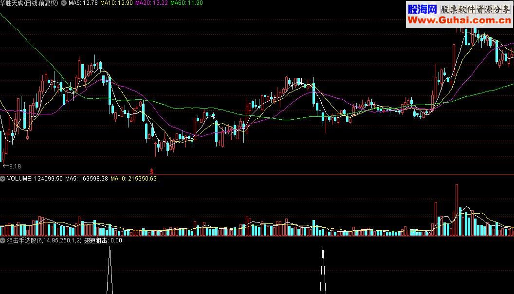 通达信狙击手选股公式源码