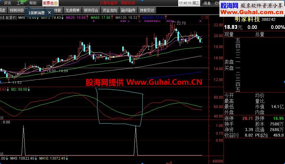 BB线金叉的选股指标
