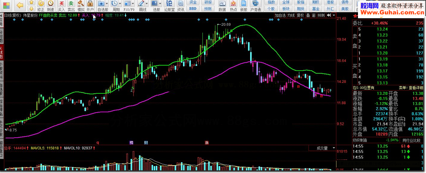 同花顺FF趋势买卖指标公式