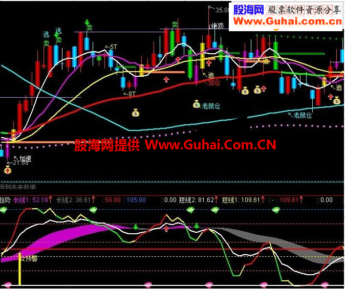通达信长短兼备KD趋势副图指标